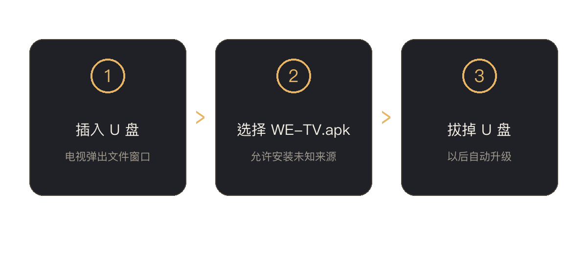 U 盘安装三步：插入 U 盘、选择安装包、拔掉 U 盘